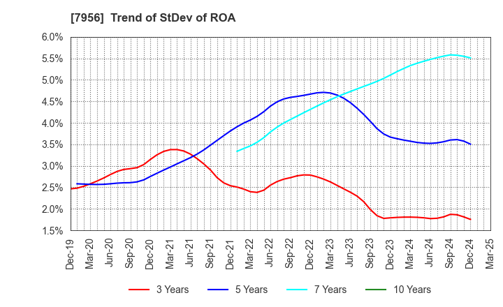 7956 PIGEON CORPORATION: Trend of StDev of ROA