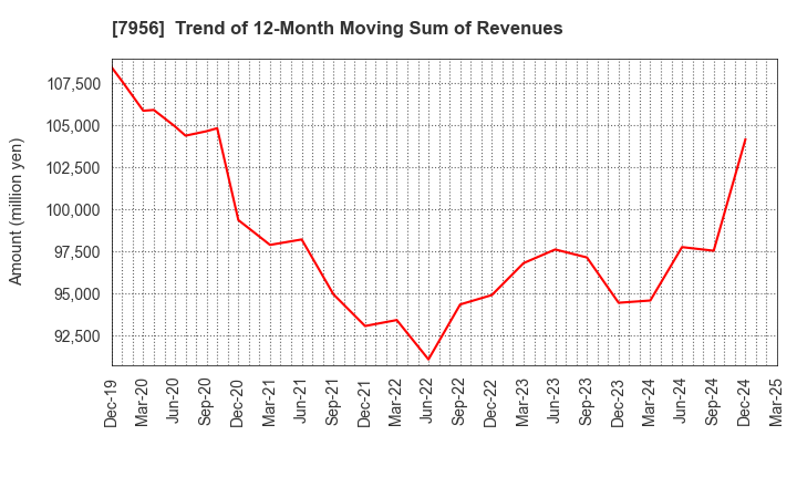 7956 PIGEON CORPORATION: Trend of 12-Month Moving Sum of Revenues