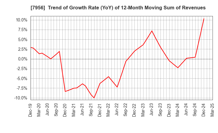 7956 PIGEON CORPORATION: Trend of Growth Rate (YoY) of 12-Month Moving Sum of Revenues