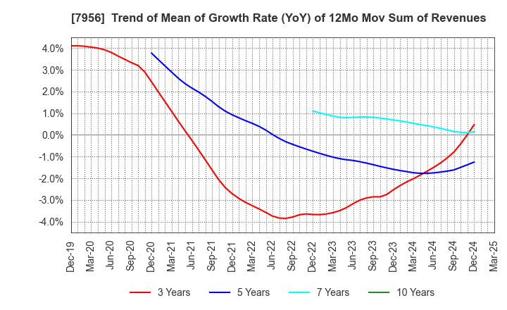 7956 PIGEON CORPORATION: Trend of Mean of Growth Rate (YoY) of 12Mo Mov Sum of Revenues