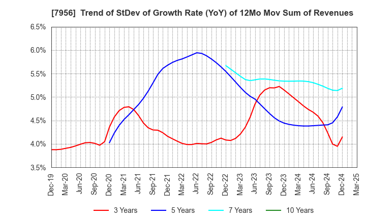 7956 PIGEON CORPORATION: Trend of StDev of Growth Rate (YoY) of 12Mo Mov Sum of Revenues