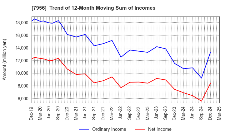 7956 PIGEON CORPORATION: Trend of 12-Month Moving Sum of Incomes