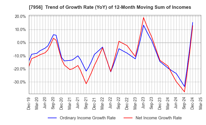7956 PIGEON CORPORATION: Trend of Growth Rate (YoY) of 12-Month Moving Sum of Incomes