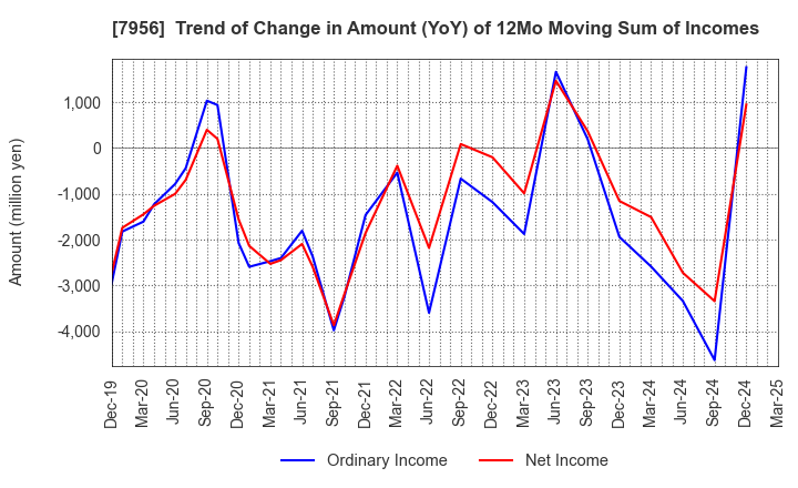 7956 PIGEON CORPORATION: Trend of Change in Amount (YoY) of 12Mo Moving Sum of Incomes