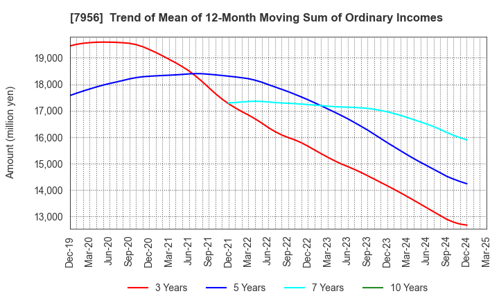 7956 PIGEON CORPORATION: Trend of Mean of 12-Month Moving Sum of Ordinary Incomes