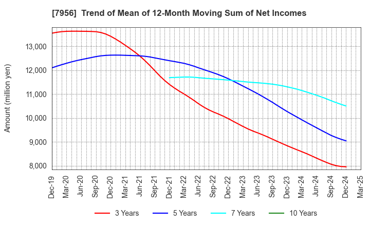 7956 PIGEON CORPORATION: Trend of Mean of 12-Month Moving Sum of Net Incomes