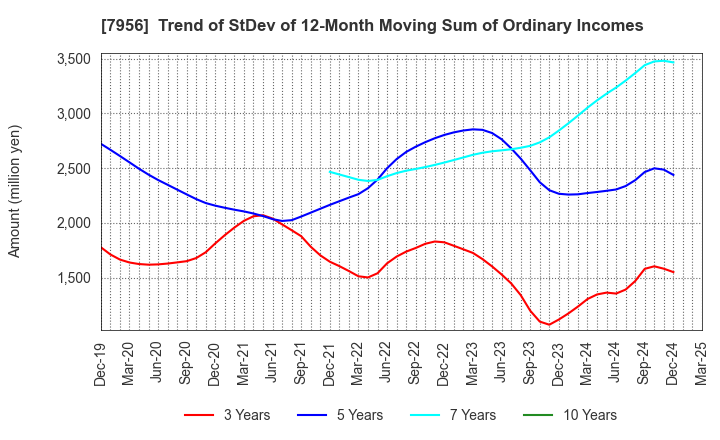7956 PIGEON CORPORATION: Trend of StDev of 12-Month Moving Sum of Ordinary Incomes