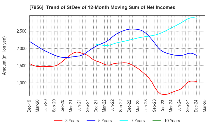 7956 PIGEON CORPORATION: Trend of StDev of 12-Month Moving Sum of Net Incomes