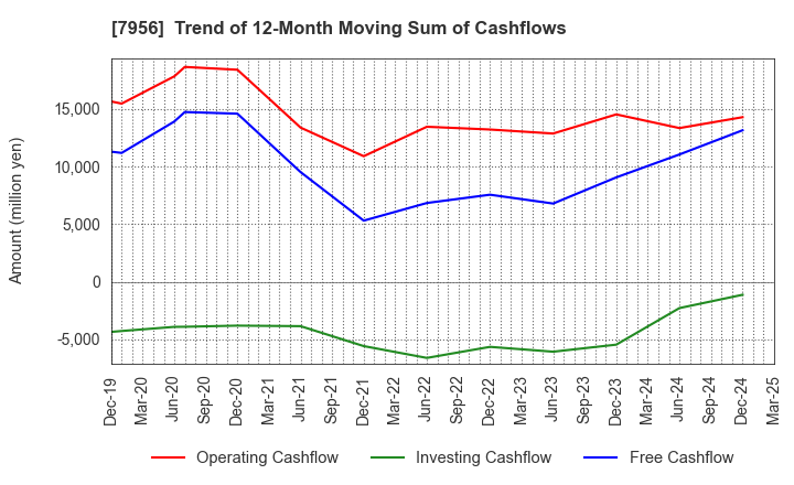 7956 PIGEON CORPORATION: Trend of 12-Month Moving Sum of Cashflows