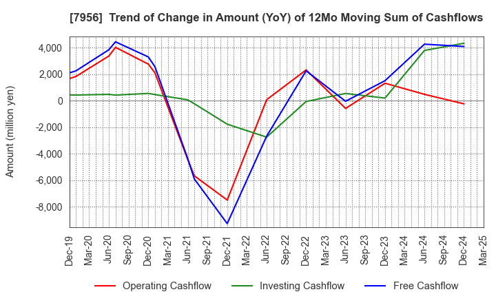 7956 PIGEON CORPORATION: Trend of Change in Amount (YoY) of 12Mo Moving Sum of Cashflows