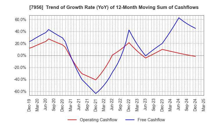7956 PIGEON CORPORATION: Trend of Growth Rate (YoY) of 12-Month Moving Sum of Cashflows