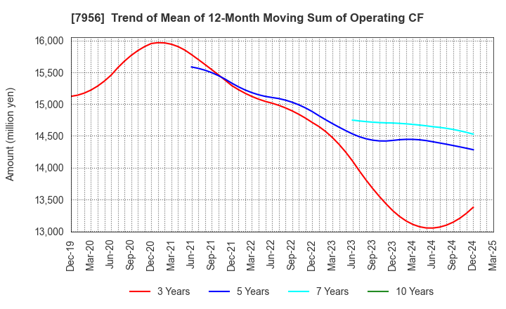 7956 PIGEON CORPORATION: Trend of Mean of 12-Month Moving Sum of Operating CF