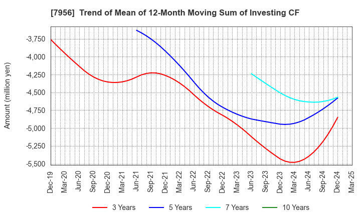 7956 PIGEON CORPORATION: Trend of Mean of 12-Month Moving Sum of Investing CF