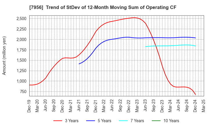 7956 PIGEON CORPORATION: Trend of StDev of 12-Month Moving Sum of Operating CF