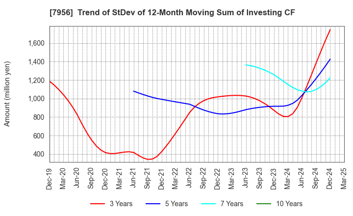 7956 PIGEON CORPORATION: Trend of StDev of 12-Month Moving Sum of Investing CF