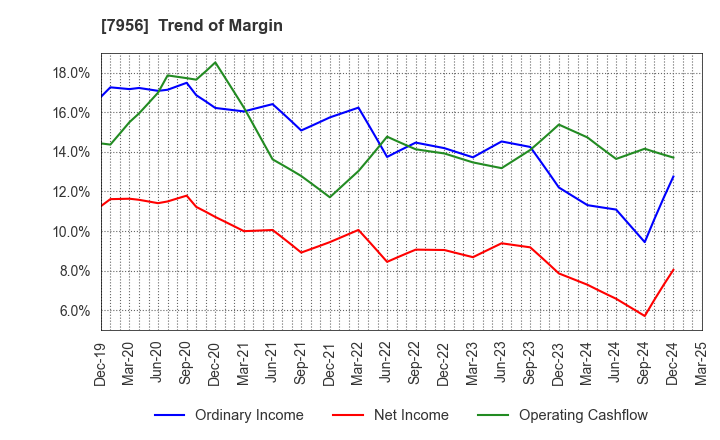 7956 PIGEON CORPORATION: Trend of Margin