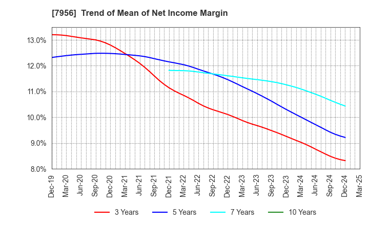 7956 PIGEON CORPORATION: Trend of Mean of Net Income Margin