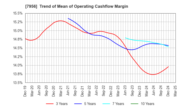 7956 PIGEON CORPORATION: Trend of Mean of Operating Cashflow Margin