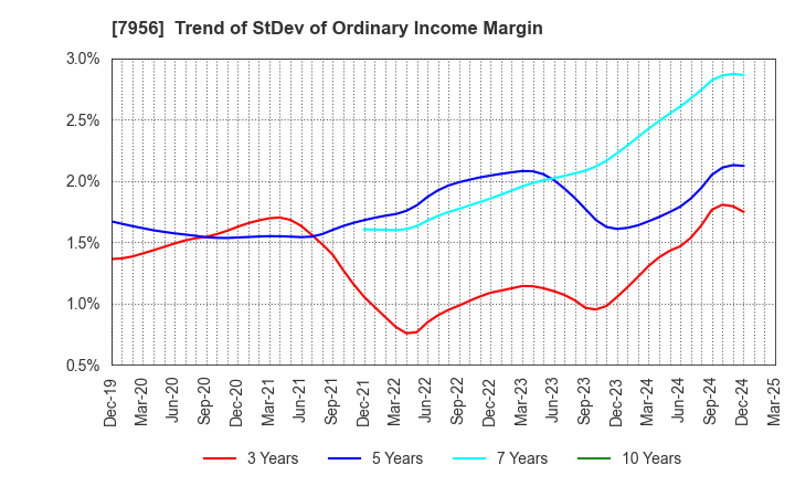 7956 PIGEON CORPORATION: Trend of StDev of Ordinary Income Margin