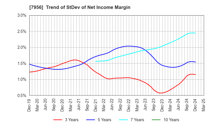 7956 PIGEON CORPORATION: Trend of StDev of Net Income Margin