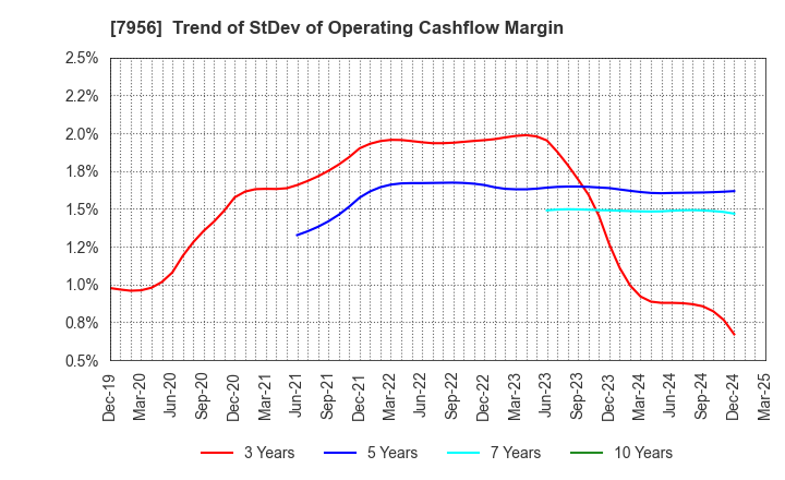 7956 PIGEON CORPORATION: Trend of StDev of Operating Cashflow Margin