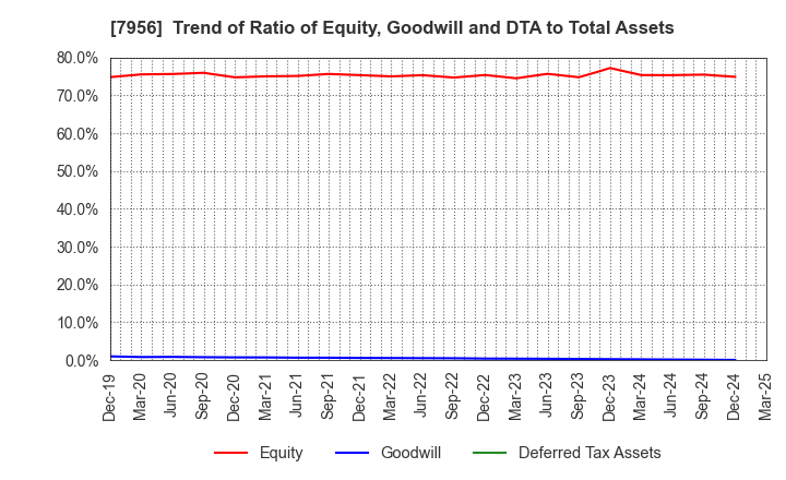 7956 PIGEON CORPORATION: Trend of Ratio of Equity, Goodwill and DTA to Total Assets