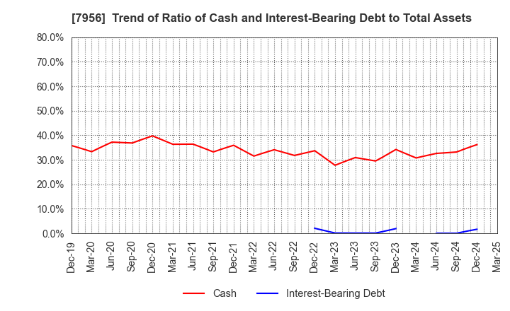7956 PIGEON CORPORATION: Trend of Ratio of Cash and Interest-Bearing Debt to Total Assets