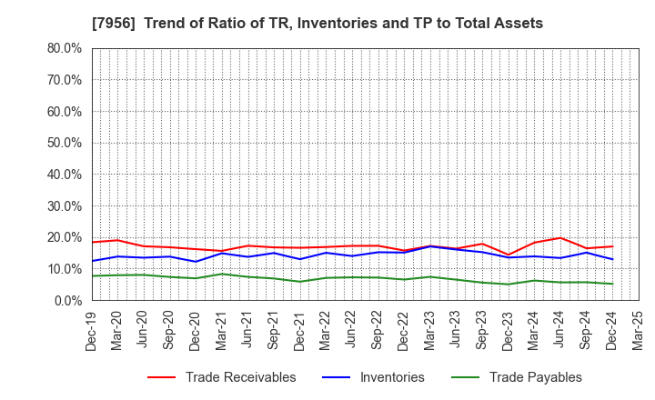 7956 PIGEON CORPORATION: Trend of Ratio of TR, Inventories and TP to Total Assets