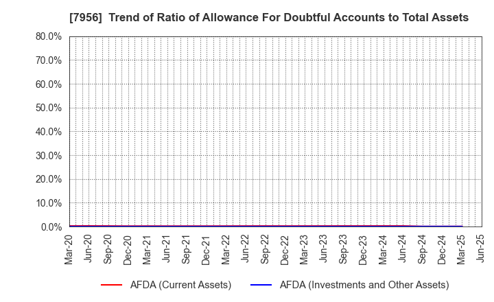 7956 PIGEON CORPORATION: Trend of Ratio of Allowance For Doubtful Accounts to Total Assets
