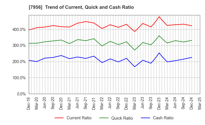 7956 PIGEON CORPORATION: Trend of Current, Quick and Cash Ratio