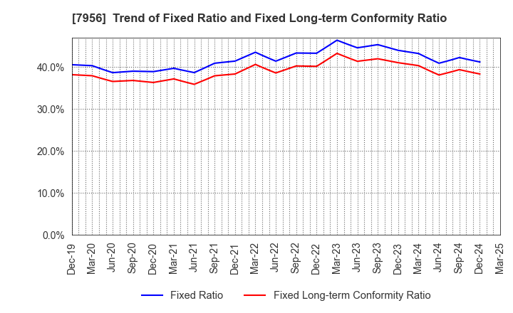 7956 PIGEON CORPORATION: Trend of Fixed Ratio and Fixed Long-term Conformity Ratio