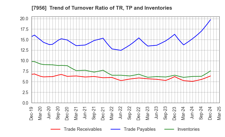 7956 PIGEON CORPORATION: Trend of Turnover Ratio of TR, TP and Inventories