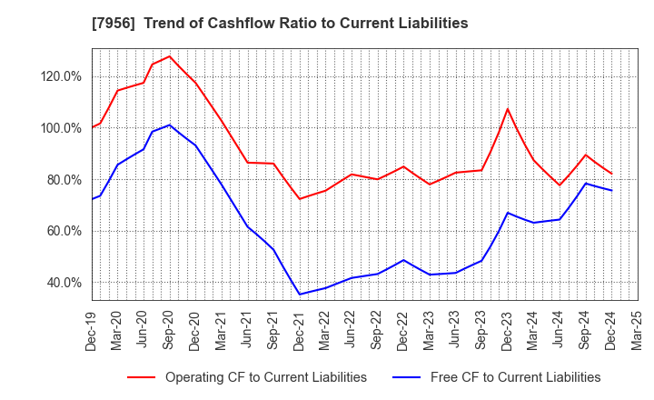 7956 PIGEON CORPORATION: Trend of Cashflow Ratio to Current Liabilities