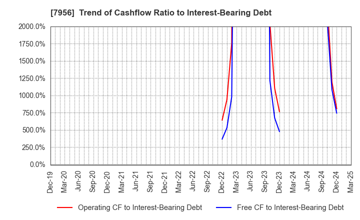 7956 PIGEON CORPORATION: Trend of Cashflow Ratio to Interest-Bearing Debt