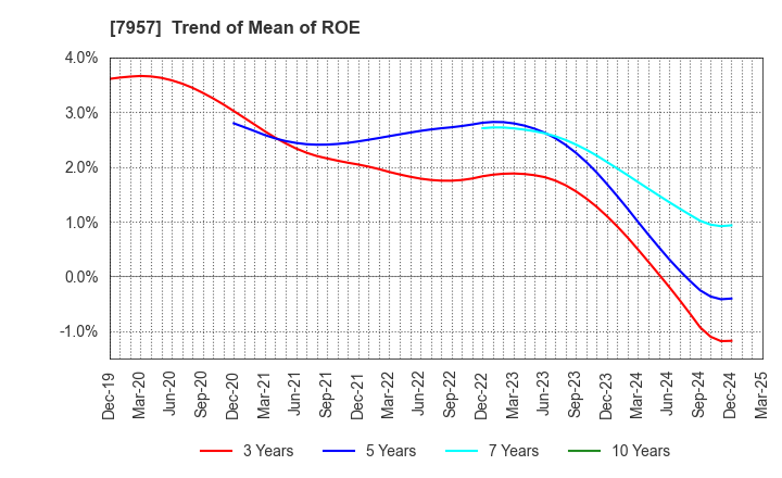 7957 FUJICOPIAN CO.,LTD.: Trend of Mean of ROE