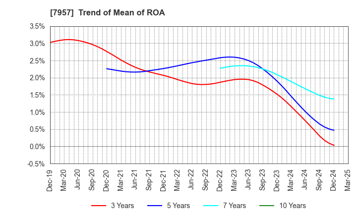7957 FUJICOPIAN CO.,LTD.: Trend of Mean of ROA