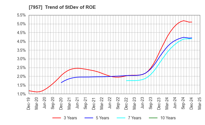7957 FUJICOPIAN CO.,LTD.: Trend of StDev of ROE