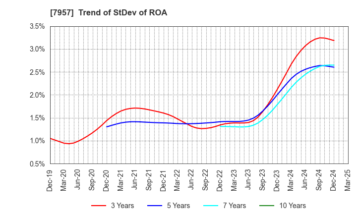 7957 FUJICOPIAN CO.,LTD.: Trend of StDev of ROA