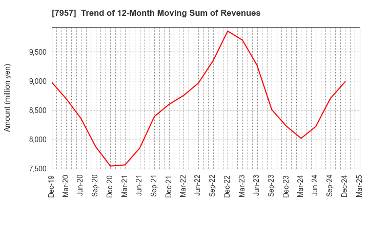 7957 FUJICOPIAN CO.,LTD.: Trend of 12-Month Moving Sum of Revenues