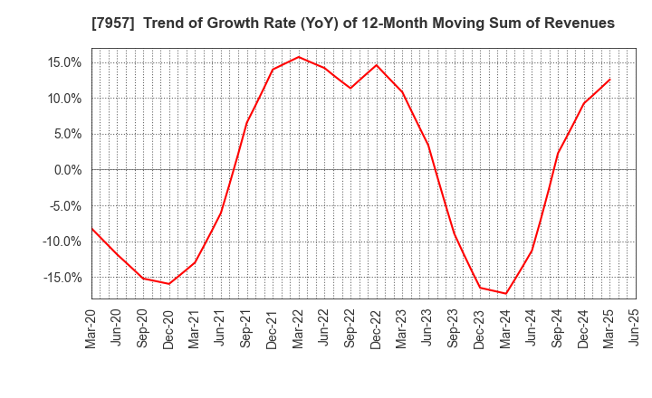 7957 FUJICOPIAN CO.,LTD.: Trend of Growth Rate (YoY) of 12-Month Moving Sum of Revenues