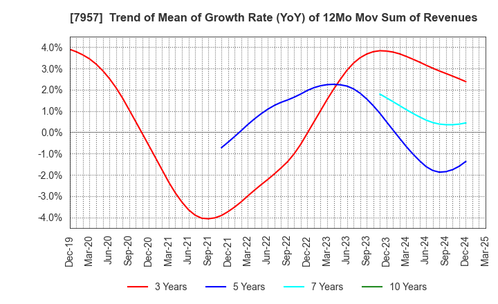 7957 FUJICOPIAN CO.,LTD.: Trend of Mean of Growth Rate (YoY) of 12Mo Mov Sum of Revenues