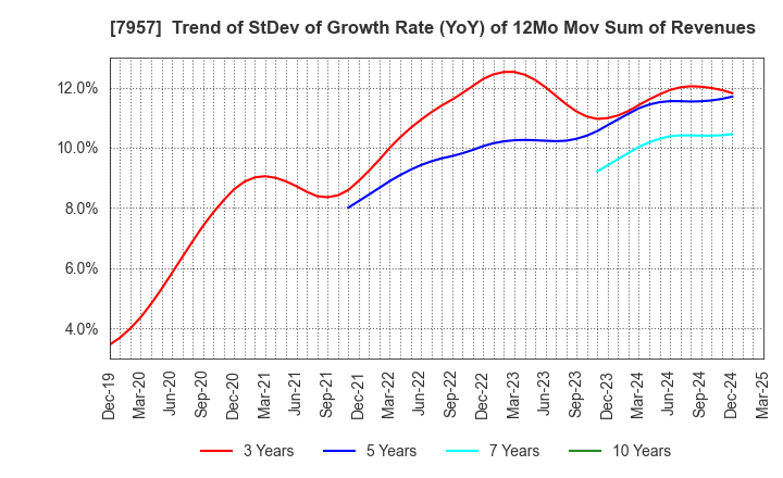 7957 FUJICOPIAN CO.,LTD.: Trend of StDev of Growth Rate (YoY) of 12Mo Mov Sum of Revenues