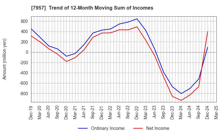 7957 FUJICOPIAN CO.,LTD.: Trend of 12-Month Moving Sum of Incomes