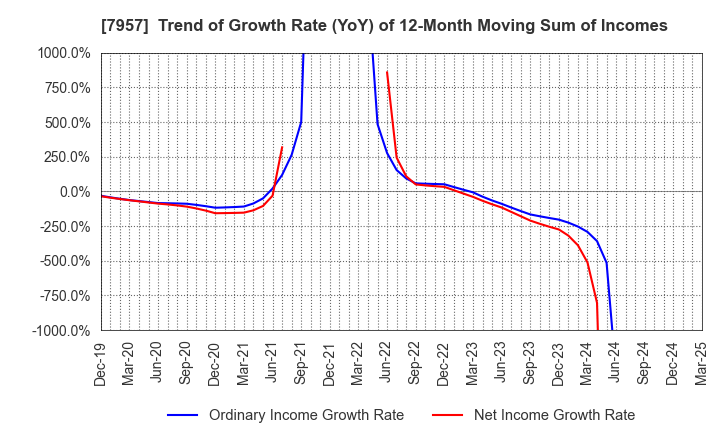 7957 FUJICOPIAN CO.,LTD.: Trend of Growth Rate (YoY) of 12-Month Moving Sum of Incomes