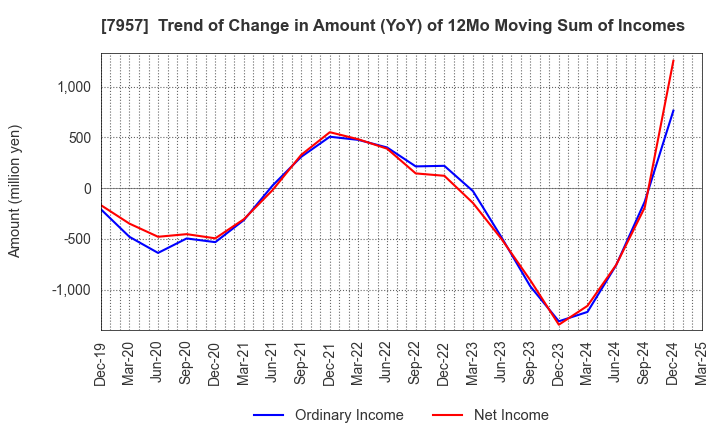 7957 FUJICOPIAN CO.,LTD.: Trend of Change in Amount (YoY) of 12Mo Moving Sum of Incomes