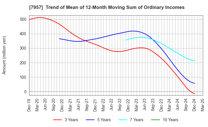 7957 FUJICOPIAN CO.,LTD.: Trend of Mean of 12-Month Moving Sum of Ordinary Incomes