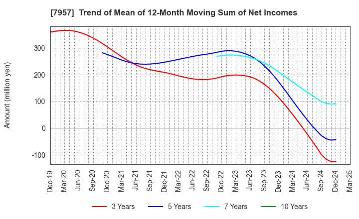 7957 FUJICOPIAN CO.,LTD.: Trend of Mean of 12-Month Moving Sum of Net Incomes