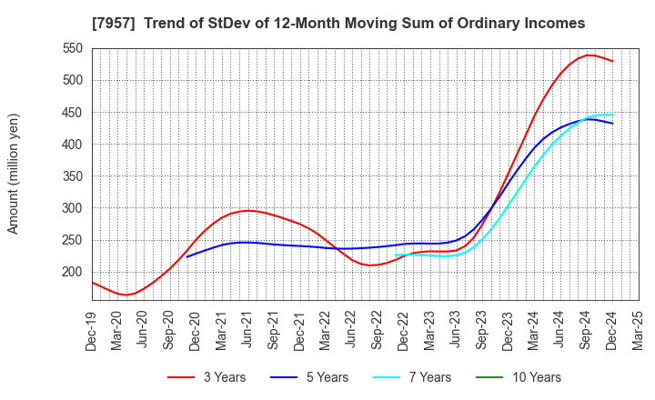 7957 FUJICOPIAN CO.,LTD.: Trend of StDev of 12-Month Moving Sum of Ordinary Incomes