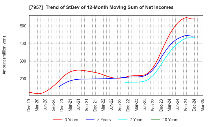 7957 FUJICOPIAN CO.,LTD.: Trend of StDev of 12-Month Moving Sum of Net Incomes