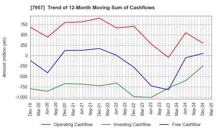 7957 FUJICOPIAN CO.,LTD.: Trend of 12-Month Moving Sum of Cashflows